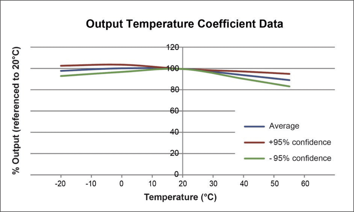 4PID Plus Sensitivity Temperature Date